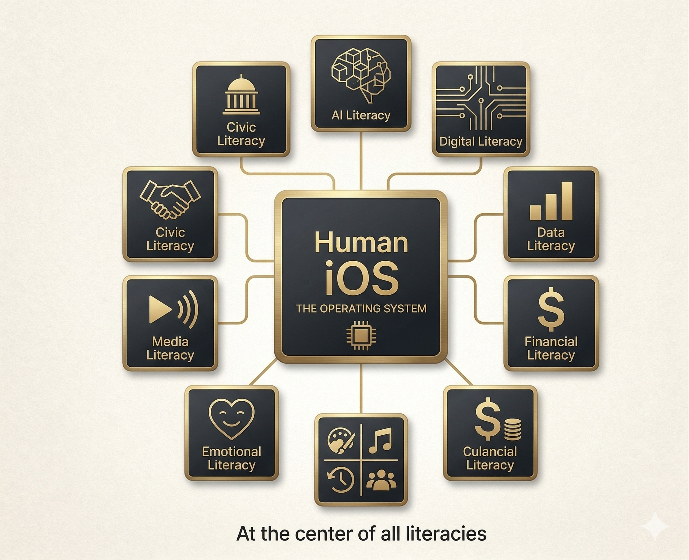 Human iOS - The Operating System at the center of all literacies